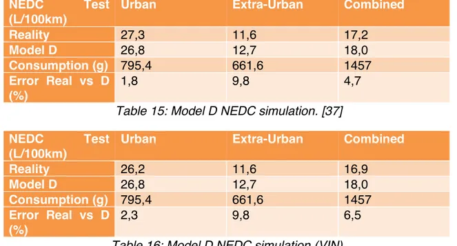 Table 15: Model D NEDC simulation. [37] 