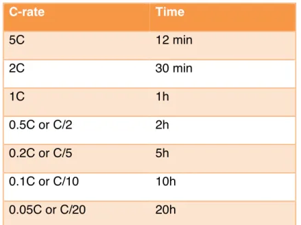 Table 2: C-rate and service times when charging and discharging batteries of  1Ah (1,000mAh)