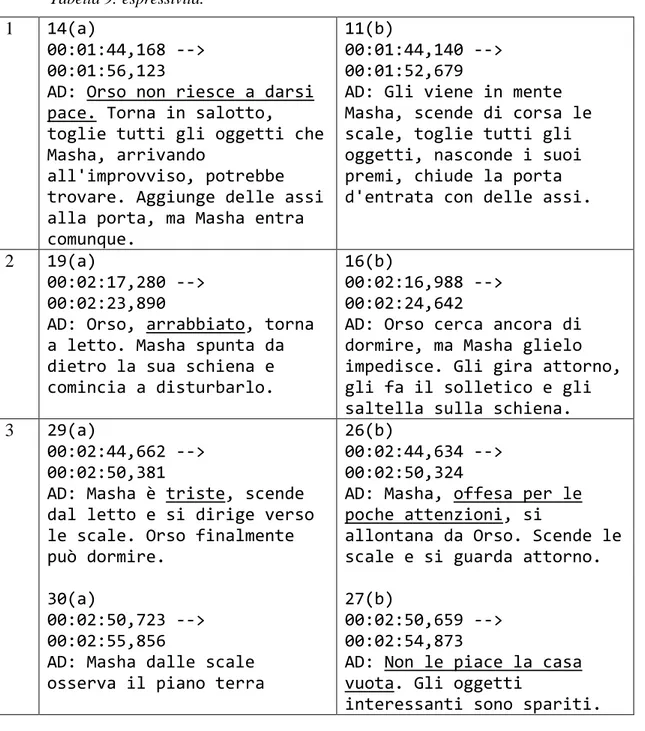 Tabella 9: espressività. 