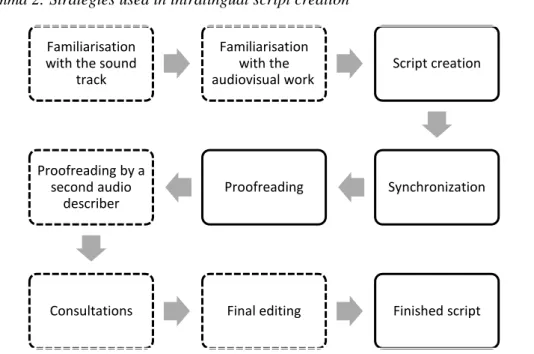 Diagramma 2: Strategies used in intralingual script creation 