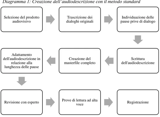 Diagramma 1: Creazione dell’audiodescrizione con il metodo standard 