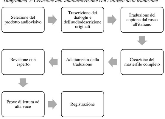 Diagramma 2: Creazione dell’audiodescrizione con l’utilizzo della traduzione 