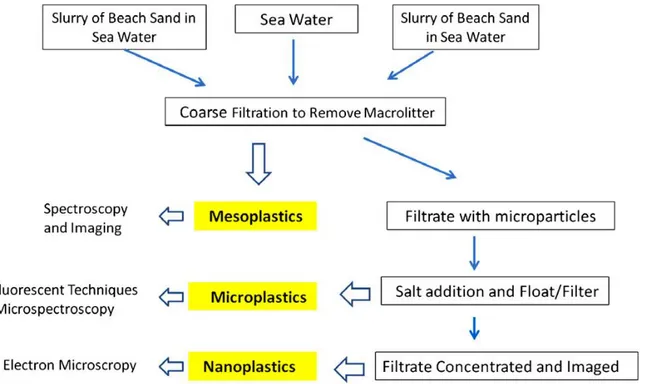 Figure 1.1.4.1 Proposed scheme for isolation of plastics from samples of water and sand (image  from Andrady, 2011)