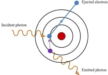 Figura 1.9: Schema dell’effetto fotoelettrico.