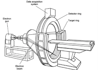 Figura 2.6: Schema di funzionamento della Electron Beam Computed Tomography.