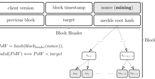Figure 1.1: Block structure and Proof of Work correctness, miners actively search a nonce such that the block header satisfies shown conditions.