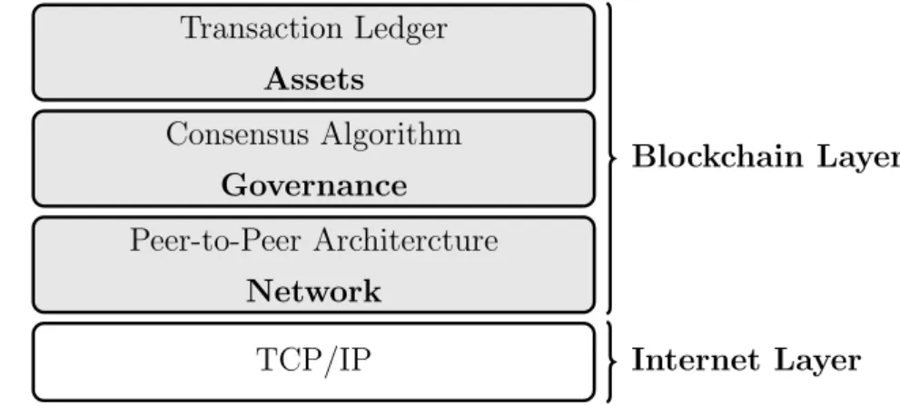 Figure 2.1: Blockchain Technology Stack.