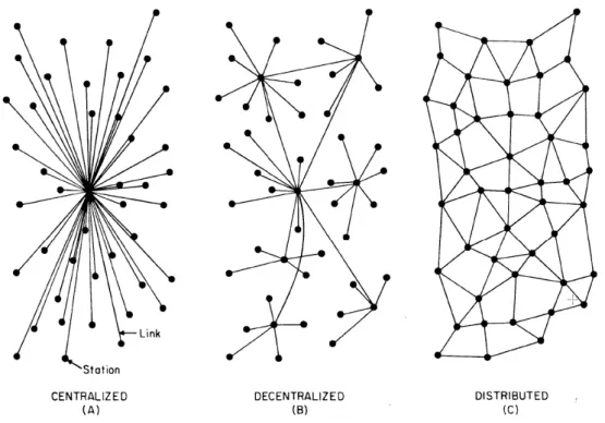 Figure 2.2: Centralized, Decentralized and Distributed according to [34].