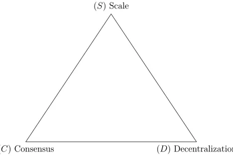 Figure 2.3: The DCS Triangle.