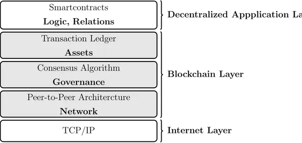 Figure 3.1: Blockchain and Smartcontract Technology Stack.