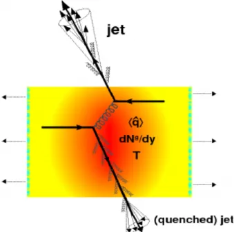 Figure 1.4: Schematic representation of jet quenching.