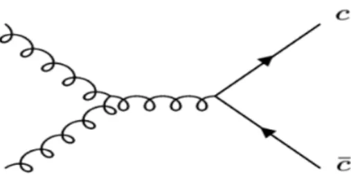 Figure 1.5: Example of annihilation of gluons that produces a charm-anticharm pair.