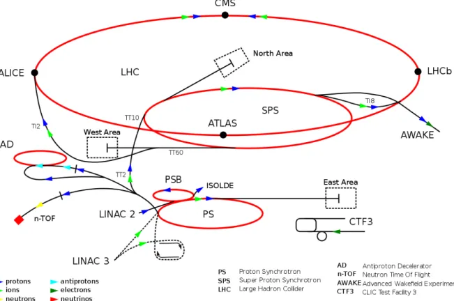 Figure 2.1: Schematic representation of the CERN accelerator complex. The biggest ring represent the LHC on which the main four experiments are sited.