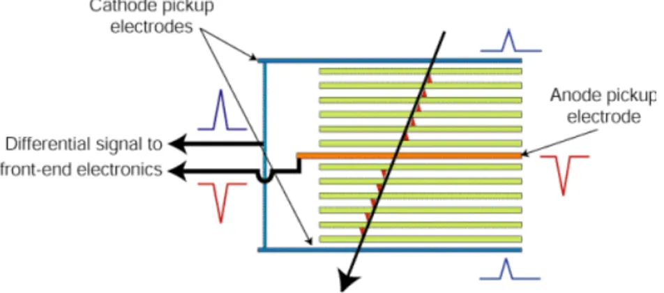 Figure 2.3: Schematic representation of a detail of the MRPC when a particle (black arrow) crosses it.