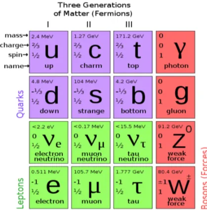 Figure 1.1: Summary of the particles described by the SM and their characteristic. We can note how the mass of quark and leptons is increasing as with the generation while charges remain invariant.