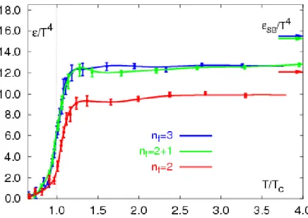 Figure 1.3: /T 4 as a function of the temperature in units of the critical temperature T c