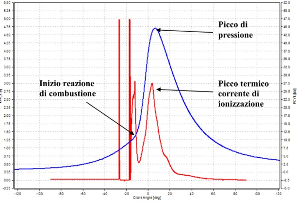 Figura  2.3  –  Segnale  di  pressione  in  camera  e  segnale  di  corrente  di  ionizzazione  relativi allo stesso ciclo motore 