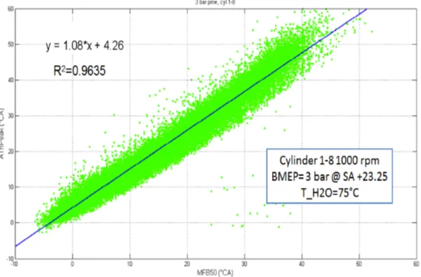 Figura  2.7  –  Diagramma  di  correlazione  tra  AThPeak  e  MFB50  per  tutti  i  cilindri  motore [1] 