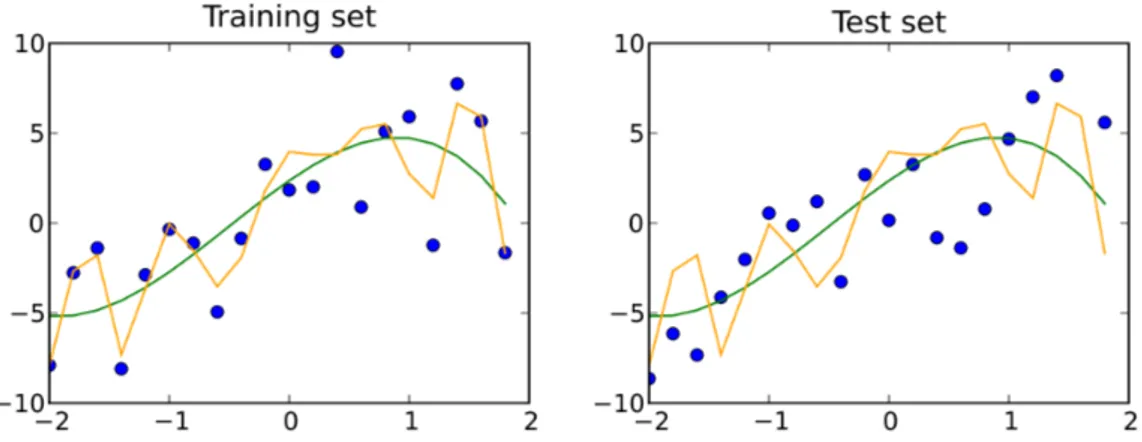 Figura 1.3: Overfitting: la linea gialla sta facendo overfitting, mentre la linea verde segue l’andamento dei dati