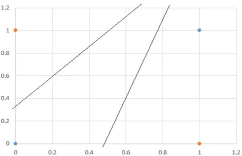 Figura 1.6: Il problema dello XOR: non si riescono a separare le due classi (arancione e blu) con una sola retta.