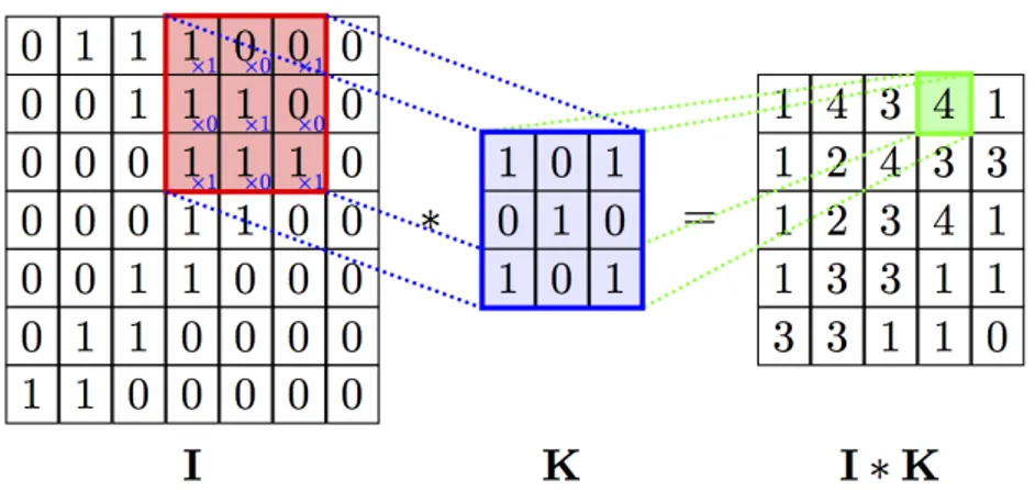 Figura 2.3: Convoluzione bidimensionale tra immagine I e filtro K