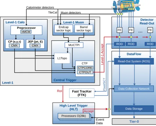 Figure 2.4: Block diagram of the TDAQ system of the ATLAS experiment showing the two main trigger blocks (Level-1 and HLT) and their interacion with the readout and acquisition system [4].