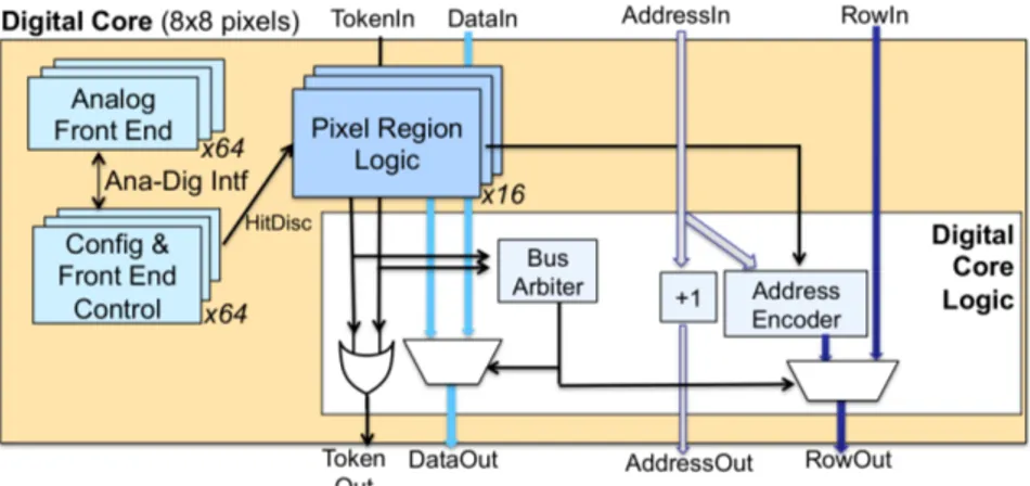 Figure 2.9: Block diagram of a RD53A digital core [10], several cores are stacked in rows to obtain a pixel matrix.
