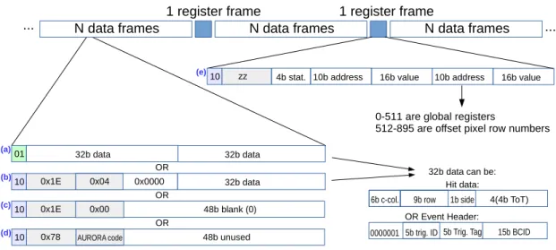 Figure 2.10: Schematics of RD53A output format [10].
