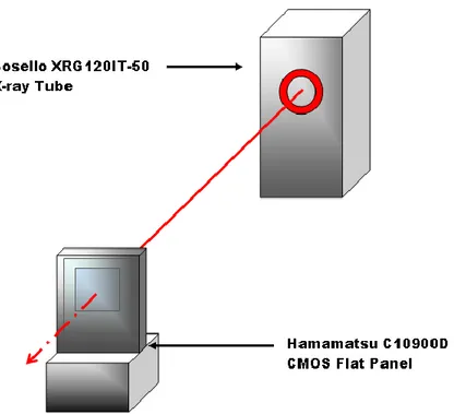 Tabella 2. 1: Specifiche del tubo Bosello XRG 120IT-50 [6].  Figura 2. 2: Rappresentazione schematica del sistema di lavoro.