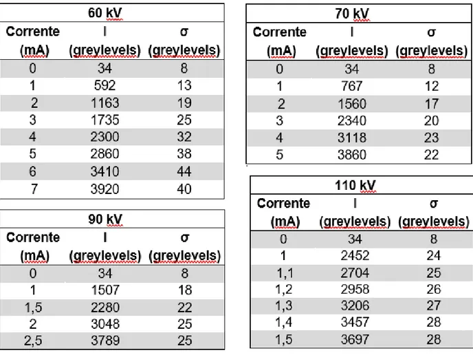 Tabella 3. 1: Valori di intensità e deviazione standard utilizzati per valutare la curva di risposta del  rivelatore Hamamatsu C10900D flat-panel