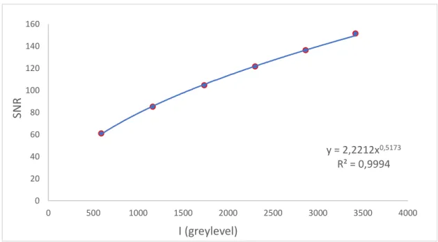 Figura 3. 4: Andamento dell’SNR in funzione dell’intensità media dei livelli di grigio
