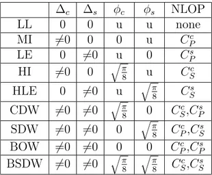 Table 1.1: Classification of 1D quantum phases with corresponding non-local order pa- pa-rameters NLOP