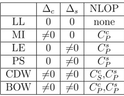 Table 1.2: Classification, from references [4, 9], of 1D quantum phases with corresponding non-local order parameters NLOP for extended Hubbard model.