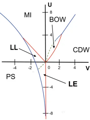 Figure 1.6: Phases and phase transitions of the extended Hubbard model, from refer- refer-ences [4, 9]