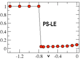 Figure 1.7: Behaviour of C P (s) in PS-LE transition. This picture is taken from the DMRG analysis in reference [4, 9].