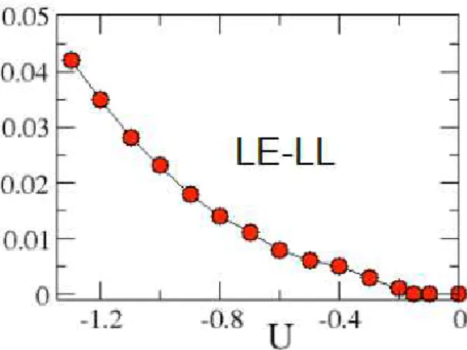 Figure 1.8: Behaviour of C P (s) in LE-LL transition. This picture is taken from the DMRG analysis in reference [4, 9].