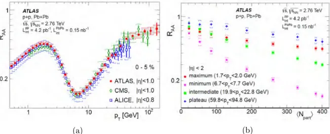 Figure 1.13: R AA vs (a) p T and vs (b) the number of participants measured by ATLAS