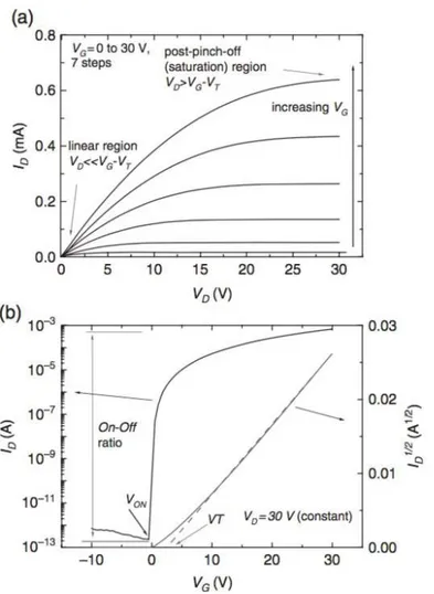 Figure 1.5: Typical a) output and b) transfer characteristics of a n-type oxide TFT[23].