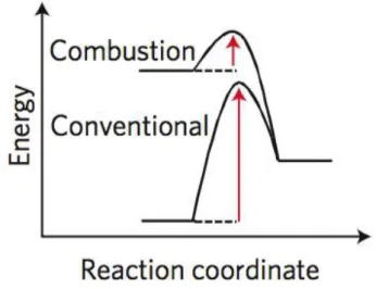 Figure 1.6: Comparison of the energy required for a conventional reaction rela- rela-tively to a combustion one.