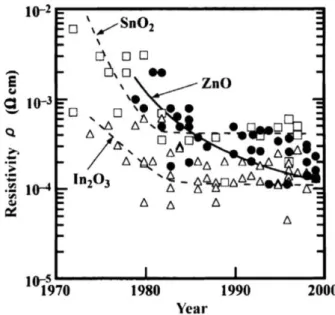 Figure 2.6: Decrease of the resistivity for TCO materials from 1970 to 2000[54]. The undoped SnO 2 has low electrical resistance and high optical 
