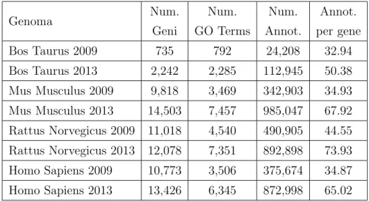Tabella 2.1: Dati sulle dimensioni dei genomi