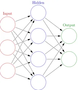 Figura 3.1: Struttura base di una rete neurale