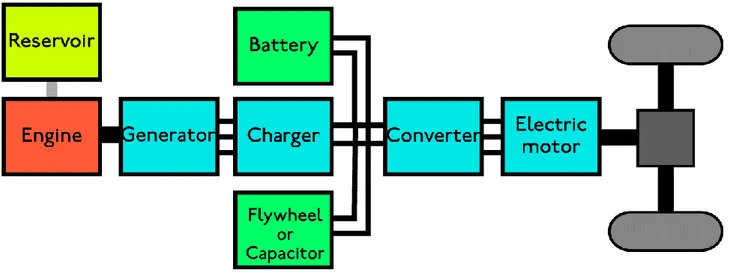 Figure 3 Plant model af an hybrid vehicle with a series drivetrain. 