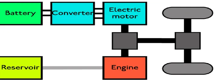 Figure 4  Plant model af an hybrid vehicle with a parallel drivetrain. 