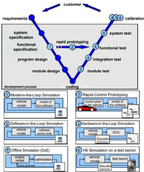 Figure  7  Simulation  in  the  development  process.  Courtesy  of  Technische  Universität  Berlin,  Department  of  Electronic  Measurement and Diagnostic Technology