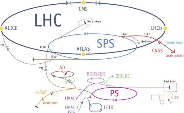 Figure 1.2: The LHC accelerator complex at CERN.
