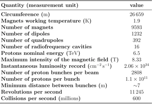 Table 1.1: LHC main technical parameters.