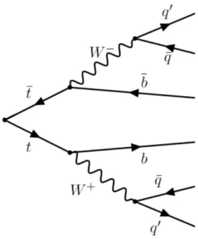 Figure 1.15: Feynman diagram for t¯ t all-jets decay.