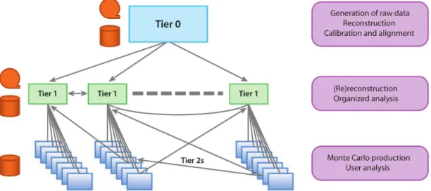 Figure 2.1: Original MONARC-driven tiered hierarchy of computing centres in the CMS Computing model (see text for explanations).