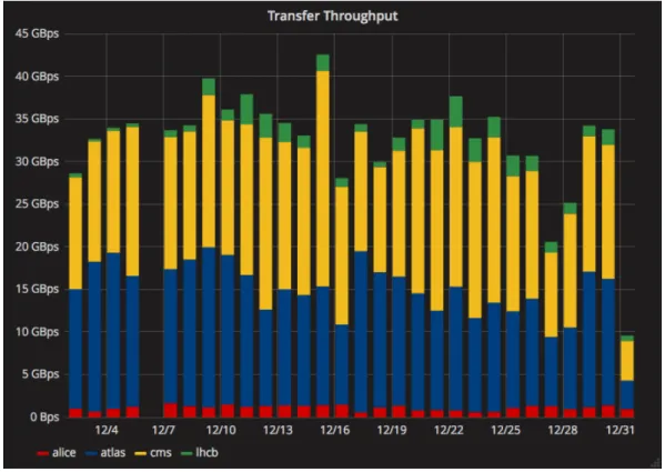 Figure 2.3: Example of a monthly transfer throughput across all Tiers for all LHC experiments in December 2017 [ 36 ].